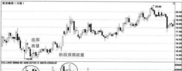 成交量在K線轉勢形態中的表現 the-performance-of-volume-in-a-candlestick-reversal-pattern