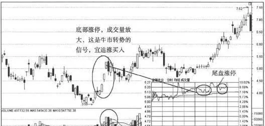 選時追漲祕笈：漲停板尾盤操作要點 the-secret-of-chasing-up-when-choosing-the-main-point-at-the-end-of-the-price-limit