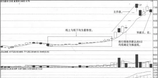 5日均線戰法突破點賣點實戰案例 5day-moving-average-method-breakthrough-selling-points-actual-combat-cases