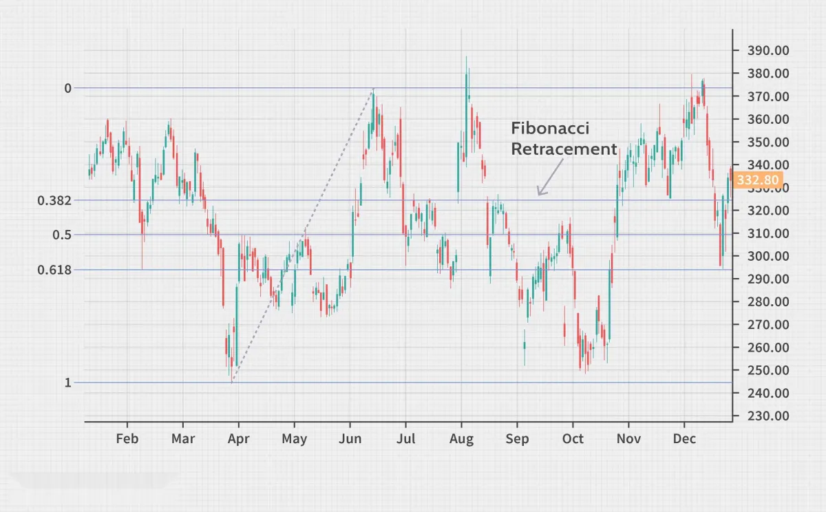 斐波那契數和線的定義及用途 definition-and-purpose-of-fibonacci-numbers-and-lines