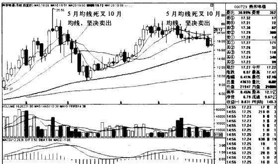 “5月均線金叉10月均線”買入模式的持股策略是什麼？ what-is-the-shareholding-strategy-of-the-may-average-and-october-average-buying-model