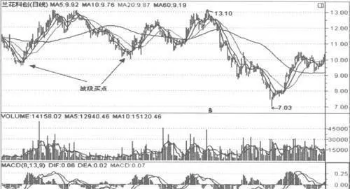 什么是“波段买点”形态?技术特征 what-is-the-band-buy-point-pattern-technical-characteristics