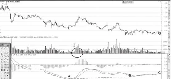 MACD局部底背离形态分析 macd-local-bottom-divergence-pattern-analysis