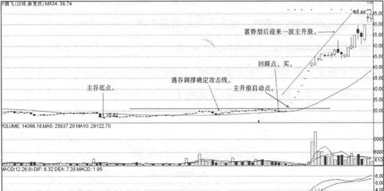 攻擊線戰法回踩點買點實戰案例分析 analysis-of-actual-combat-cases-of-line-of-attack-tactics-returning-to-the-station-to-buy-points