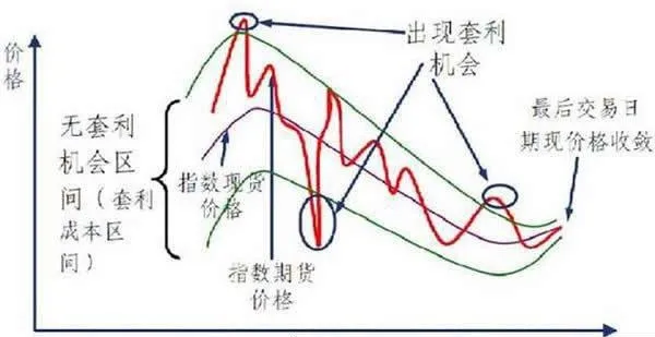 量化投資主要內容：股指期貨套利 the-main-content-of-quantitative-investment-stock-index-futures-arbitrage