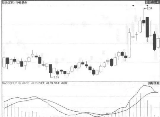 低柱峰对应的股价走势 stock-price-trend-corresponding-to-low-column-peak