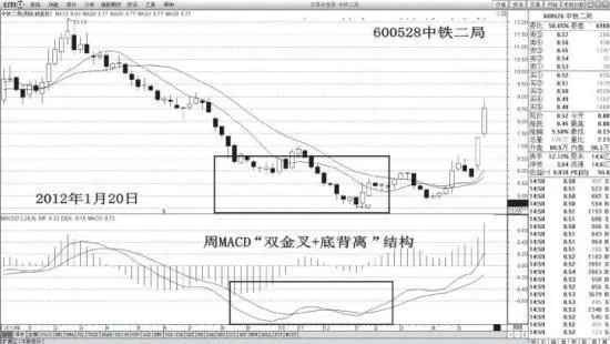 爲什麼說周MACD是黃金坑探測器？ why-is-the-weekly-macd-a-gold-pit-detector
