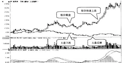 如何选择走势强于大盘的股票 how-to-choose-stocks-that-move-stronger-than-the-broader-market