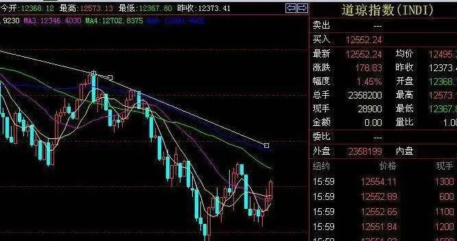 道·瓊斯指數是藍籌股的組合 the-dow--jones-index-is-a-combination-of-blue-chip-stocks