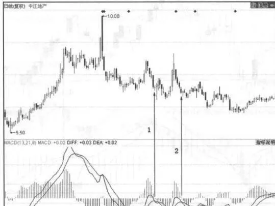 快慢线自高位下跌过程零轴附近死叉 dead-cross-near-zero-axis-in-the-falling-process-of-fast-and-slow-line-from-high-level