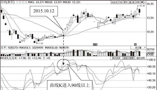 KDJ指標的超買與超賣 overbought-and-oversold-of-kdj-index