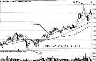 13日、34日、55日均线战法的具体形态红杏出墙的形态特征 the-specific-form-of-the-13th-34th-and-55th-moving-average-tactics-the-morphological-characteristics-of-red-apricots-coming-out-of-the-wall