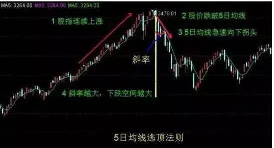 如何利用一条均线精准抄底逃顶？ how-to-use-a-moving-average-to-accurately-read-the-bottom-and-escape-the-top