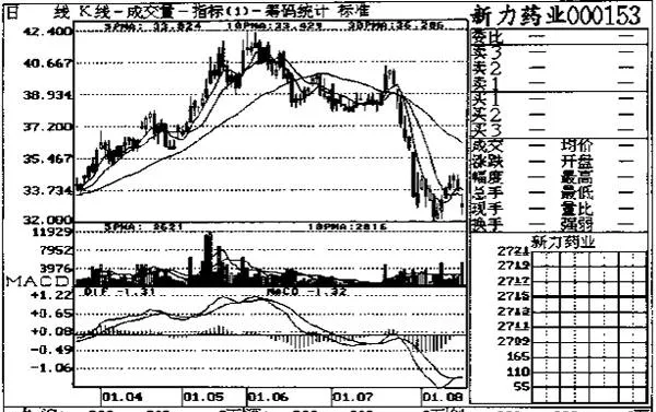 5日均量線“死叉"10日均量線的應用 application-of-the-5day-moving-average-dead-cross-10day-moving-average
