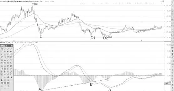 MACD两次柱状线背离形态分析 macd-twobar-divergence-pattern-analysis