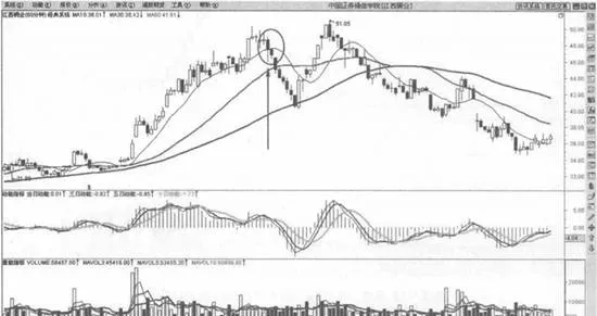 60分钟136均线交易系统止损法则 stop-loss-rule-of-60-minute-136-moving-average-trading-system