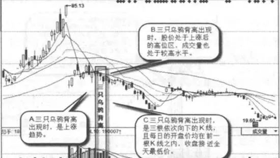 什麼是三隻烏鴉背離？三隻烏鴉背離的形態特徵 what-are-the-three-ravens-divergence-morphological-characteristics-of-the-divergence-of-the-three-crows