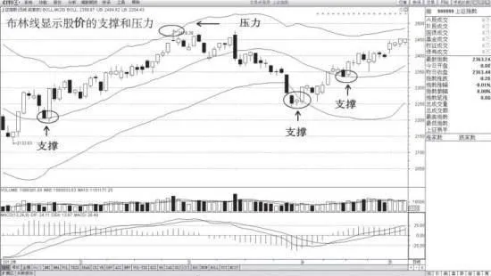 什麼是布林線以及它的功能？ what-are-bollinger-bands-and-what-do-they-do