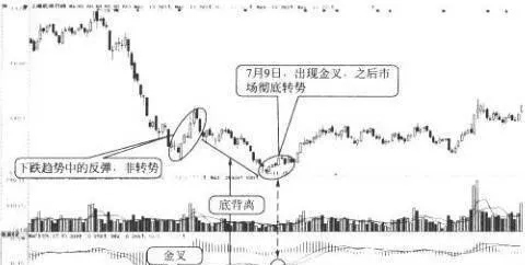 利用MACD的指标寻找转势时机 using-macd-index-to-find-turning-opportunity