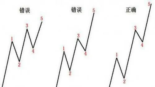 如何将波浪分析成功运用在实战中？如何合理利用波浪理论？ how-to-successfully-apply-wave-analysis-in-practice-how-to-make-rational-use-of-wave-theory