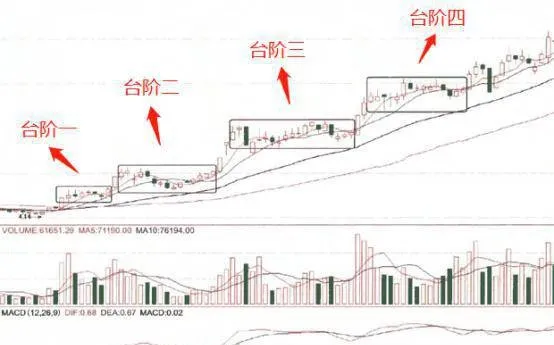 散户如何应对庄家的阶梯式拉升必看技巧分析！ how-retail-investors-deal-with-the-bookmakers-ladder-pull-up-mustsee-skill-analysis