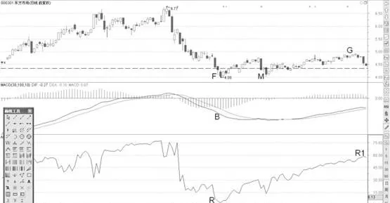 低浮筹阶段MACD底背离后的买点机会 buying-opportunities-after-macd-bottom-divergence-in-the-low-float-phase