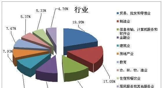 宏观经济的整体与各个行业局部发展的不平衡 there-is-an-imbalance-between-the-overall-macroeconomic-situation-and-the-local-development-of-various-industries