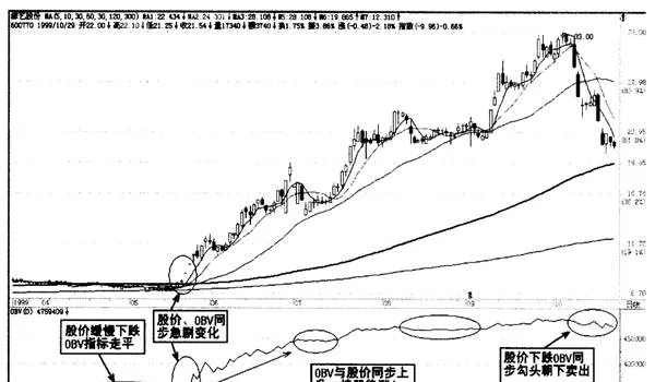 能量潮OBV指标 energy-tide-obv-indicator