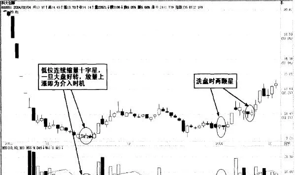 遇到低位缩量两颗星形态，果断买入 when-encountering-a-twostar-pattern-of-low-shrinkage-buy-decisively