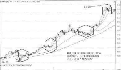 均线:“将死未死”买入法 moving-average-the-dying-buying-method