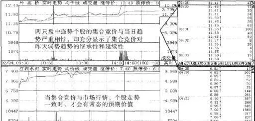 集合竟价的技术要点描述 a-description-of-the-technical-points-of-the-collective-bidding