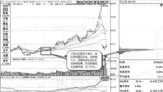 單峯低位密集背離實戰案例及實戰要領 the-low-level-of-the-single-peak-densely-deviates-from-the-actual-combat-cases-and-actual-combat-essentials