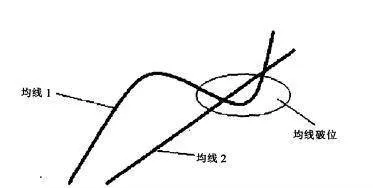 [均线实战的基础技术动作]破位震形态的作用是什么？ basic-technical-action-of-moving-average-actual-combat-what-is-the-function-of-breaking-position-earthquake-form
