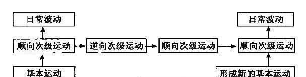 次級運動性質的變化與基本運動轉勢的關係 the-relationship-between-the-change-of-the-nature-of-the-secondary-motion-and-the-rotation-of-the-basic-motion