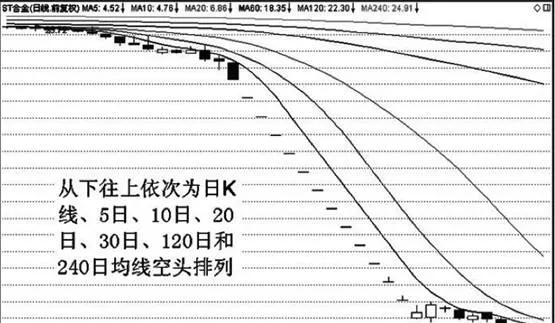 空頭排列形態實戰分析運用 analysis-and-application-of-short-position-arrangement