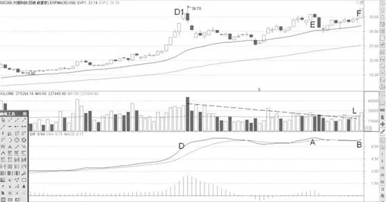 MACD同步与背离战法 macd-synchronization-and-divergence-tactics