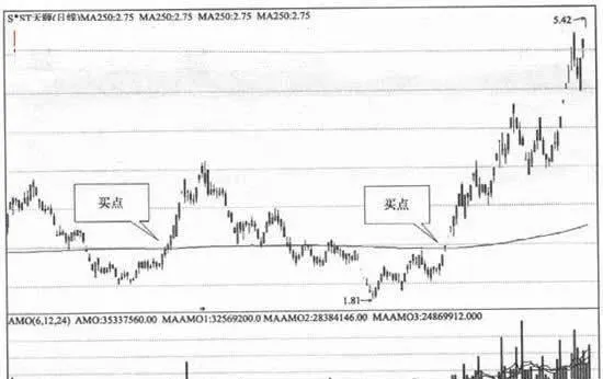 用年綫進行投資分析 investment-analysis-with-annual-line