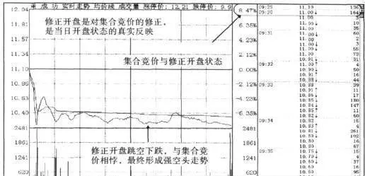 修正开盘的技术要点解析 analysis-of-the-technical-points-of-the-correction-of-the-opening