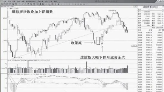 道琼斯如何“砸出”A股黄金坑？ how-did-dow-jones-smash-out-the-ashare-gold-pit