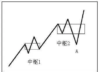 走勢類型與走勢中樞的關係：走勢中樞的擴展 relationship-between-trend-type-and-trend-center-expansion-of-trend-center