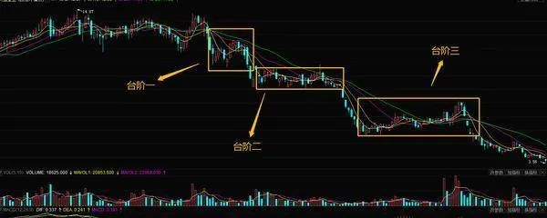 庄家出货技巧分析台阶式出货 market-maker-shipment-skills-analysis-step-shipment
