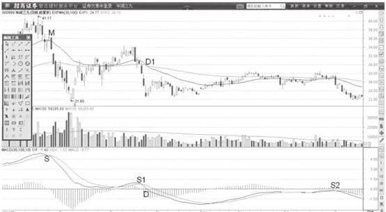 MACD表现与移动均线走势 macd-performance-with-moving-averages