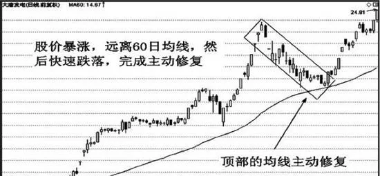 均線頂部主動修復實戰分析 actual-combat-analysis-of-active-repair-of-moving-average-top