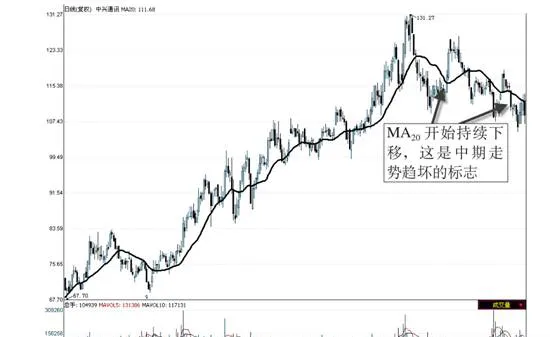 如何利用不同周期的单根均线 how-to-use-a-single-moving-average-of-different-periods