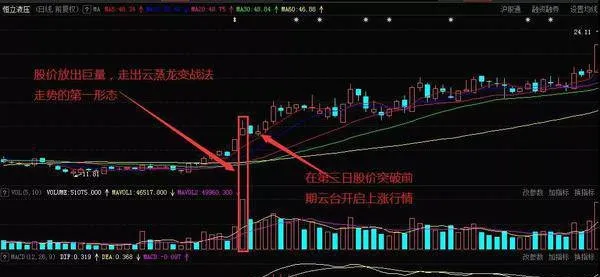 炒股时如何利用云蒸龙变战法进行稳定获利？ how-to-use-the-cloud-steaming-dragon-change-method-to-make-stable-profits-when-speculating-in-stocks