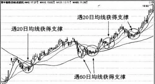 均線支撐和壓力作用詳解 detailed-explanation-of-moving-average-support-and-pressure-effect