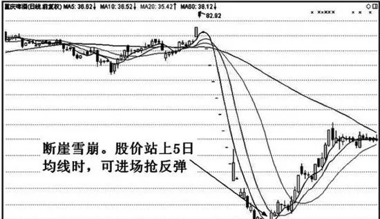 均綫斷崖雪崩特殊形態實戰應用技巧分析 analysis-of-the-practical-application-skills-of-the-special-form-of-the-moving-average-cliff-avalanche
