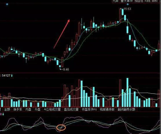 股票KDJ指标金叉怎么确定买点？拐点如何辨别？ how-to-determine-the-buying-point-of-the-stock-kdj-indicator-golden-cross-how-to-identify-the-inflection-point