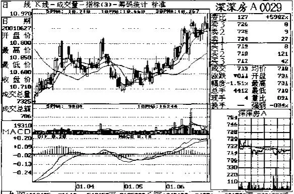 成交量在頂部行情中的應用（二） application-of-volume-in-top-market-2