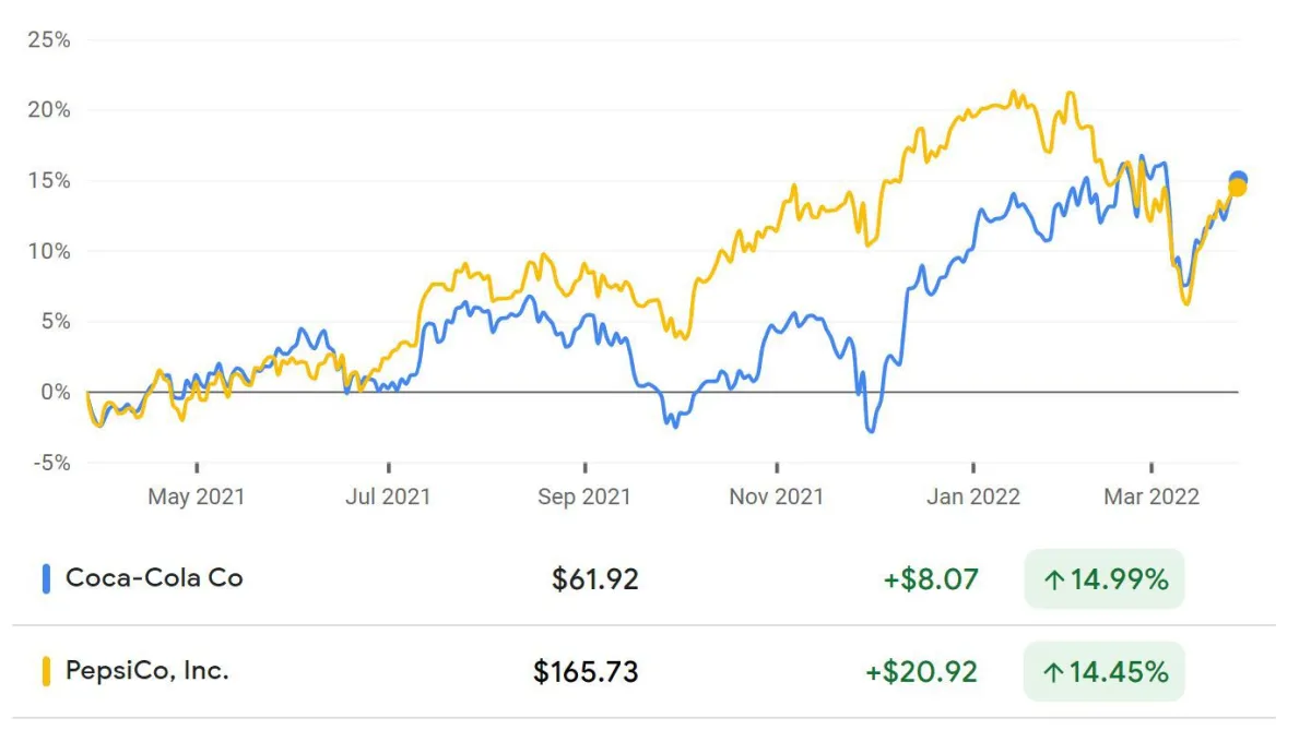 可口可樂與百事可樂的市場份額：誰控制着飲料行業？ cocacola-vs-pepsico-market-share-who-controls-the-beverage-industry